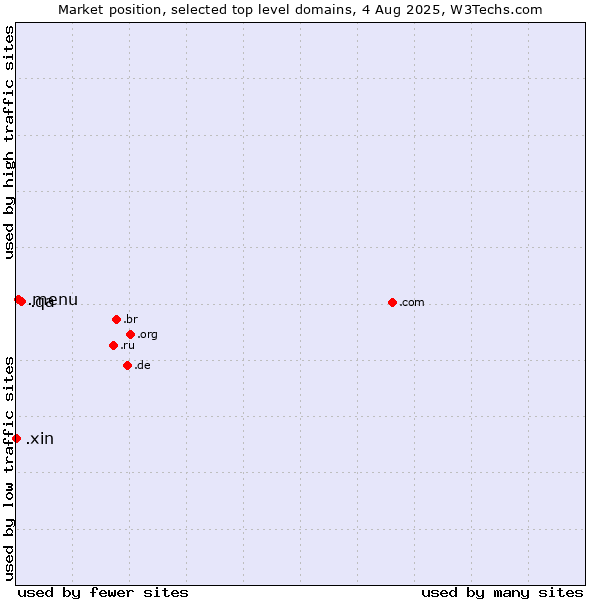Market position of .qa (Qatar) vs. .menu (Menu) vs. .xin (Xin, Chinese for 