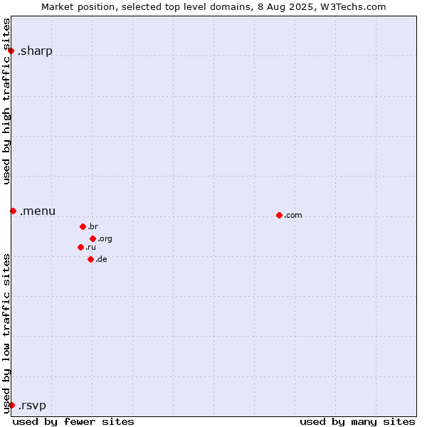 Market position of .menu (Menu) vs. .rsvp (RSVP (French 