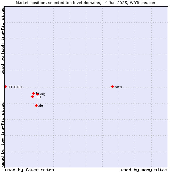 Market position of .ru (Russian Federation) vs. .menu (Menu)