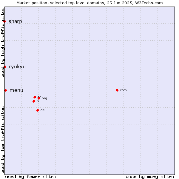 Market position of .menu (Menu) vs. .ryukyu (Ryukyu, region of Okinawa, Japan) vs. .sharp (Sharp brand)