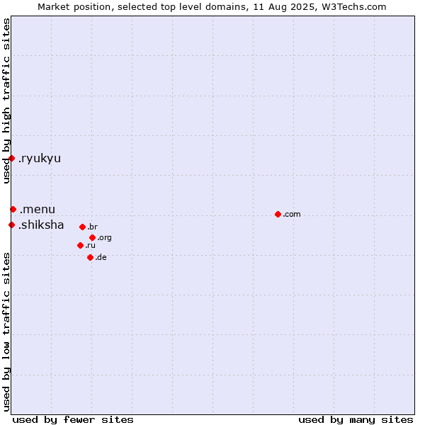 Market position of .menu (Menu) vs. .shiksha (Hindi for education) vs. .ryukyu (Ryukyu, region of Okinawa, Japan)
