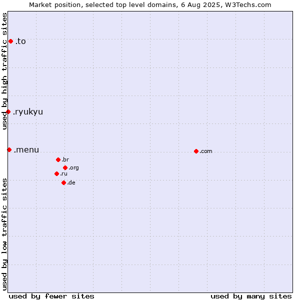 Market position of .to (Tonga) vs. .menu (Menu) vs. .ryukyu (Ryukyu, region of Okinawa, Japan)