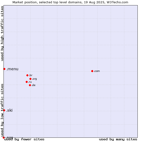 Market position of .menu (Menu) vs. .ski (Ski sports community ) vs. .sas (SAS Institute brand)