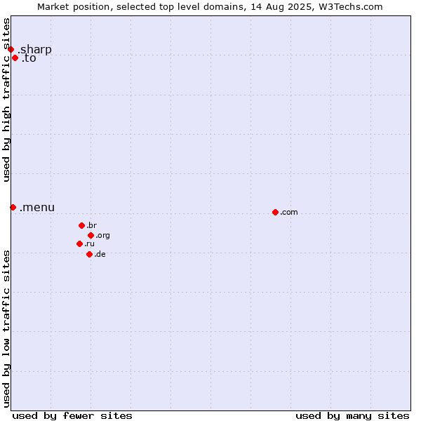 Market position of .to (Tonga) vs. .menu (Menu) vs. .sharp (Sharp brand)