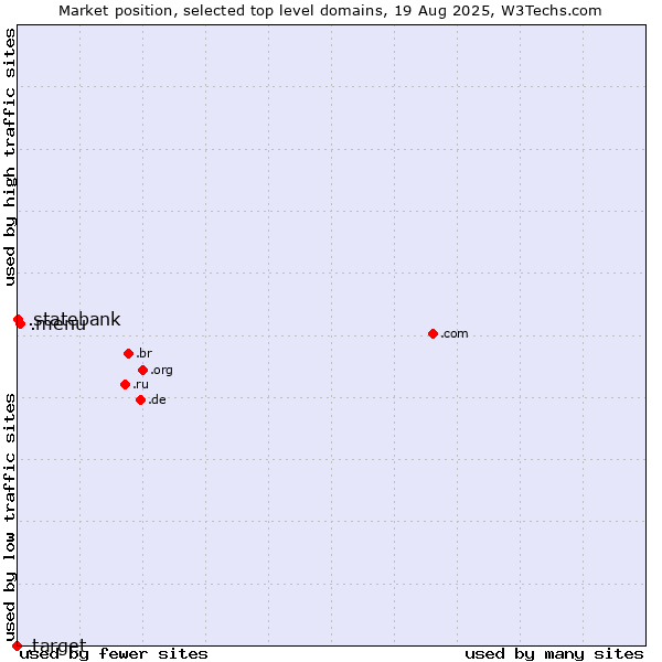 Market position of .menu (Menu) vs. .statebank (State Bank of India (SBI) brand) vs. .target (Target brand)