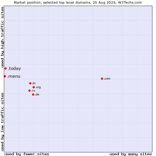 Market position of .today (Today) vs. .menu (Menu)