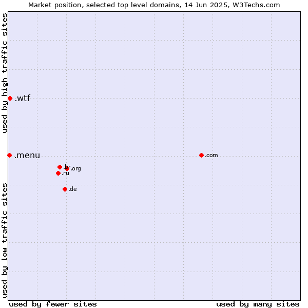 Market position of .wtf (What the f***) vs. .menu (Menu)
