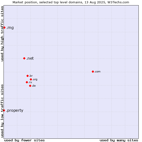 Market position of .net (Network providers) vs. .mg (Madagascar) vs. .property (Property)