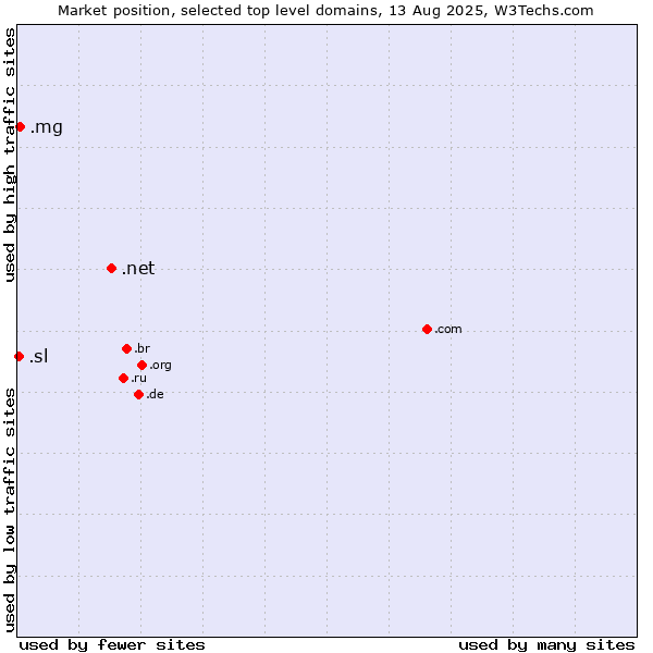 Market position of .net (Network providers) vs. .mg (Madagascar) vs. .sl (Sierra Leone)