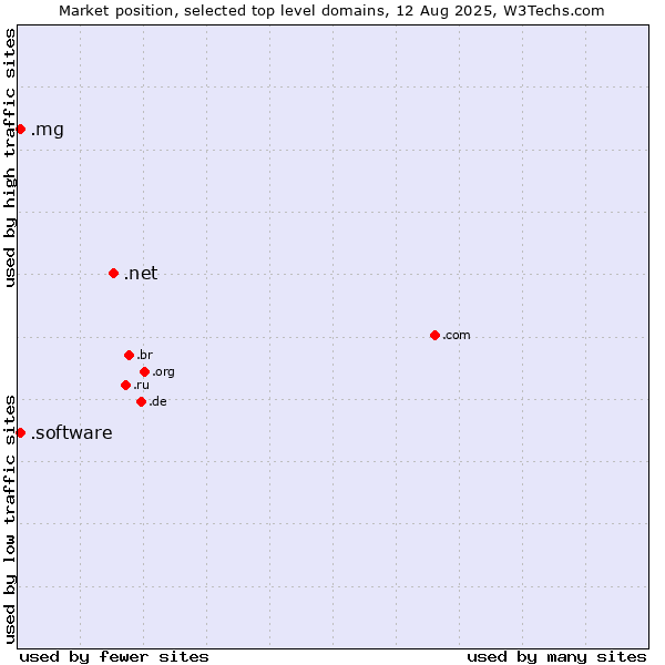 Market position of .net (Network providers) vs. .software (Software) vs. .mg (Madagascar)