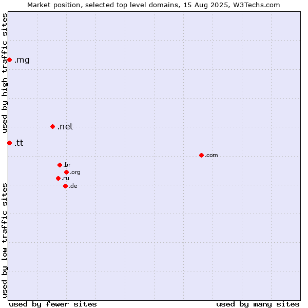 Market position of .net (Network providers) vs. .mg (Madagascar) vs. .tt (Trinidad and Tobago)