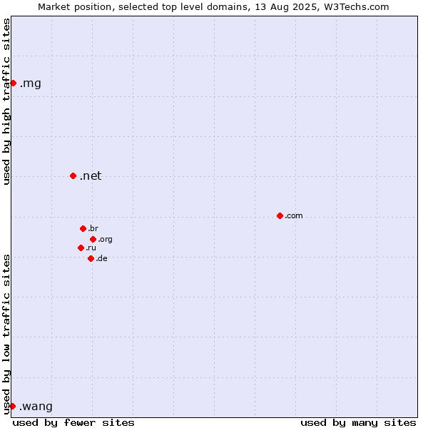 Market position of .net (Network providers) vs. .mg (Madagascar) vs. .wang (Wăng, Chinese 网 for web)