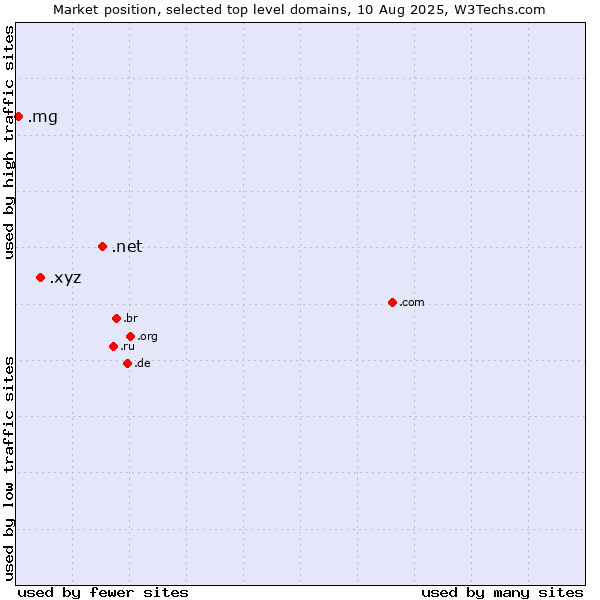 Market position of .net (Network providers) vs. .xyz (XYZ) vs. .mg (Madagascar)
