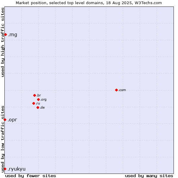 Market position of .mg (Madagascar) vs. .орг (Russian for org) vs. .ryukyu (Ryukyu, region of Okinawa, Japan)