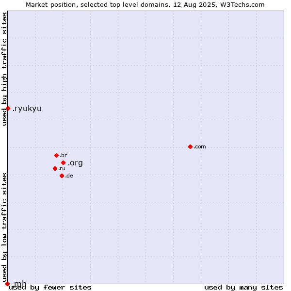 Market position of .org (Organizations) vs. .ryukyu (Ryukyu, region of Okinawa, Japan) vs. .mh (Marshall Islands)