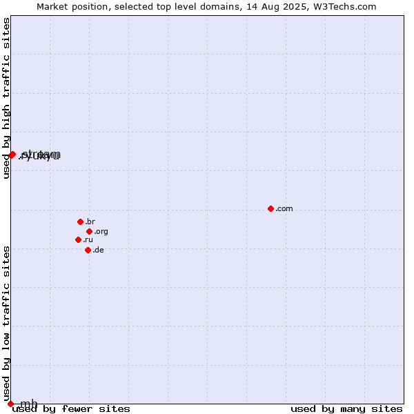Market position of .stream (Stream) vs. .ryukyu (Ryukyu, region of Okinawa, Japan) vs. .mh (Marshall Islands)