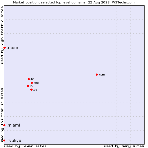 Market position of .mom (Short for mother) vs. .miami (City of Miami, USA) vs. .ryukyu (Ryukyu, region of Okinawa, Japan)
