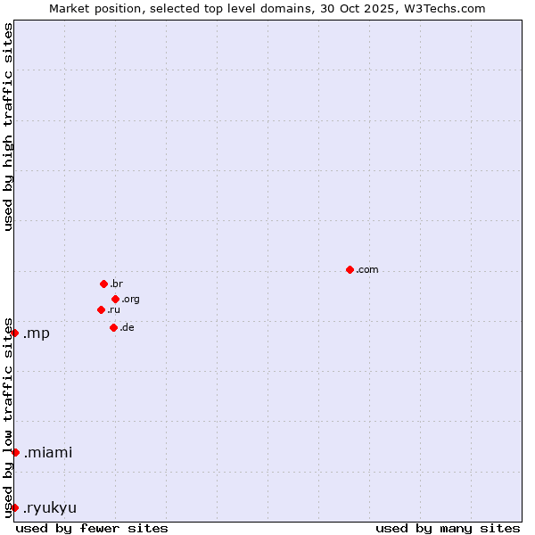 Market position of .miami (City of Miami, USA) vs. .mp (Northern Mariana Islands) vs. .ryukyu (Ryukyu, region of Okinawa, Japan)
