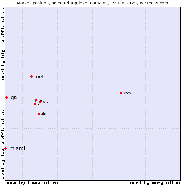 Market position of .net (Network providers) vs. .qa (Qatar) vs. .miami (City of Miami, USA)