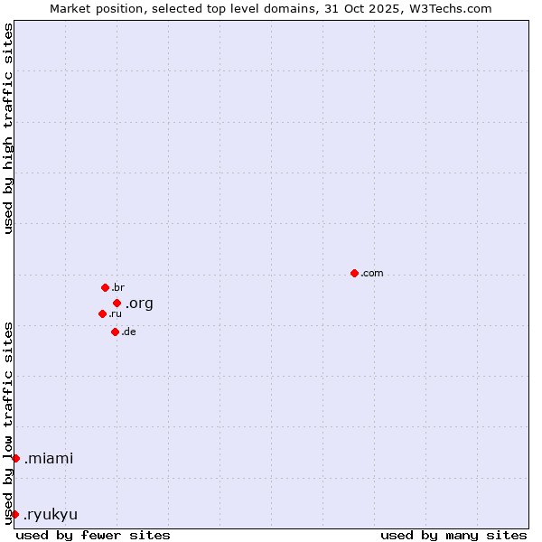Market position of .org (Organizations) vs. .miami (City of Miami, USA) vs. .ryukyu (Ryukyu, region of Okinawa, Japan)