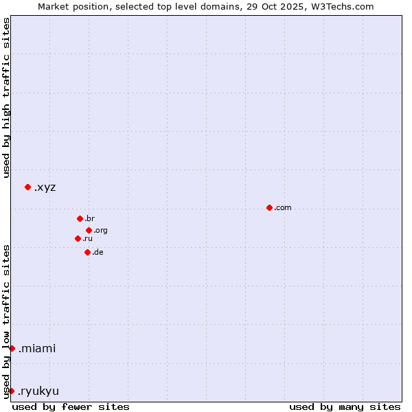 Market position of .xyz (XYZ) vs. .miami (City of Miami, USA) vs. .ryukyu (Ryukyu, region of Okinawa, Japan)
