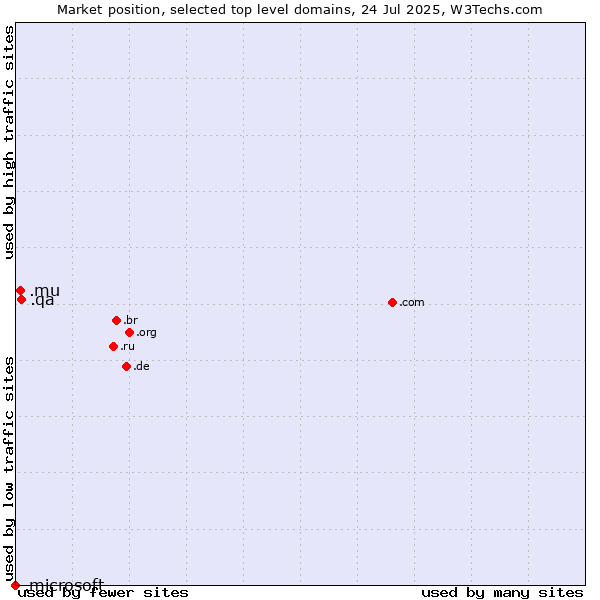 Market position of .qa (Qatar) vs. .mu (Mauritius) vs. .microsoft (Microsoft brand)