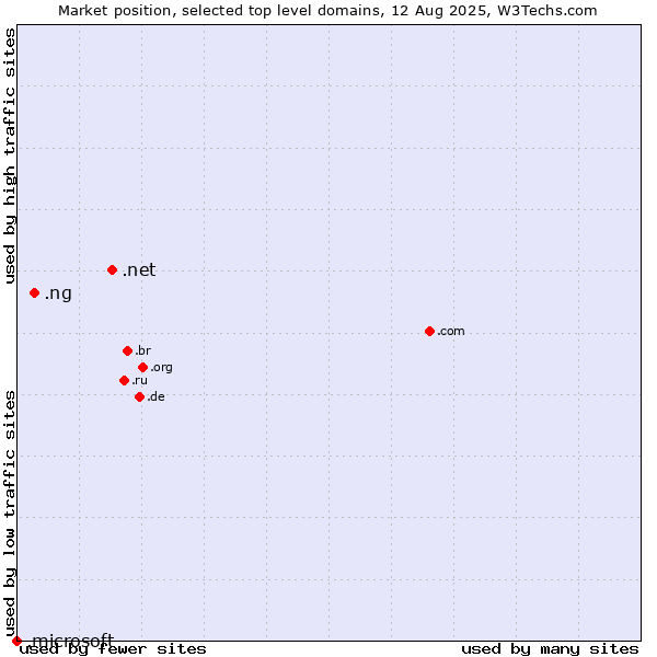 Market position of .net (Network providers) vs. .ng (Nigeria) vs. .microsoft (Microsoft brand)