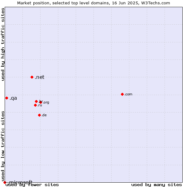 Market position of .net (Network providers) vs. .qa (Qatar) vs. .microsoft (Microsoft brand)