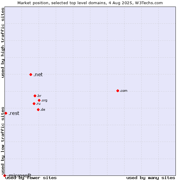 Market position of .net (Network providers) vs. .rest (Restaurant industry) vs. .microsoft (Microsoft brand)
