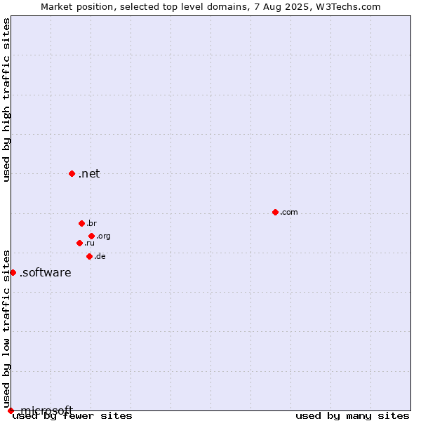 Market position of .net (Network providers) vs. .software (Software) vs. .microsoft (Microsoft brand)