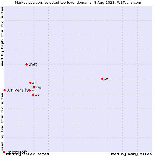 Market position of .net (Network providers) vs. .university (University) vs. .microsoft (Microsoft brand)