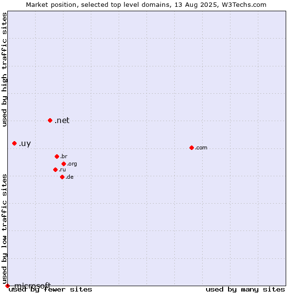 Market position of .net (Network providers) vs. .uy (Uruguay) vs. .microsoft (Microsoft brand)