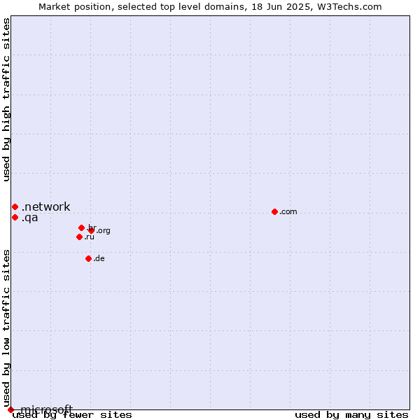 Market position of .network (Network) vs. .qa (Qatar) vs. .microsoft (Microsoft brand)
