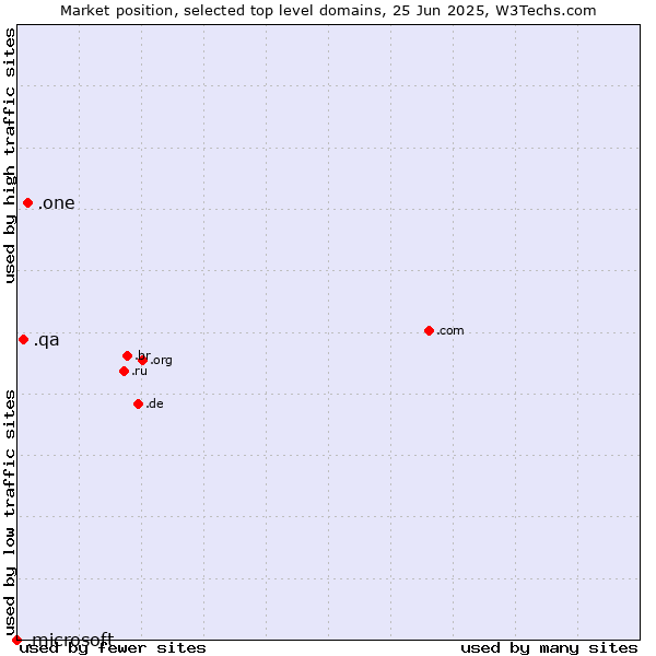 Market position of .one (One) vs. .qa (Qatar) vs. .microsoft (Microsoft brand)