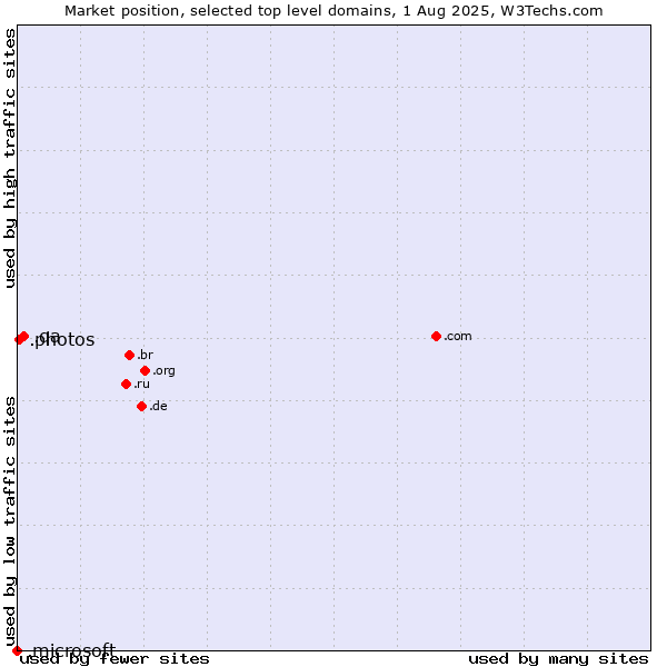 Market position of .qa (Qatar) vs. .photos (Photos) vs. .microsoft (Microsoft brand)