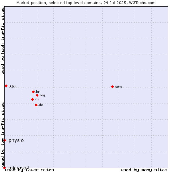 Market position of .qa (Qatar) vs. .physio (Physiotherapy) vs. .microsoft (Microsoft brand)