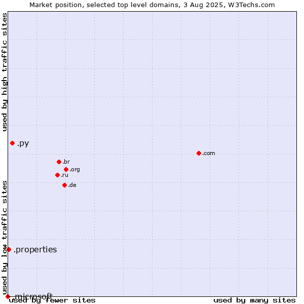Market position of .py (Paraguay) vs. .properties (Properties) vs. .microsoft (Microsoft brand)