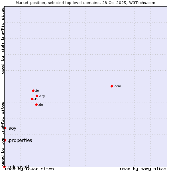 Market position of .properties (Properties) vs. .soy (Spanish for I am) vs. .microsoft (Microsoft brand)