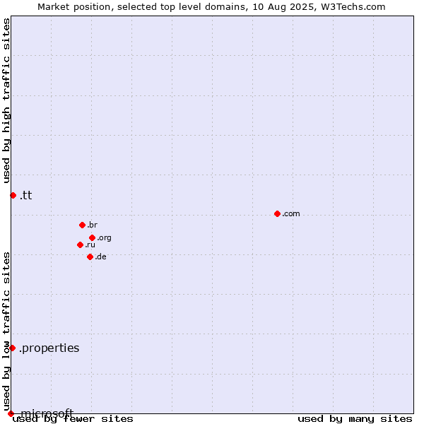 Market position of .tt (Trinidad and Tobago) vs. .properties (Properties) vs. .microsoft (Microsoft brand)
