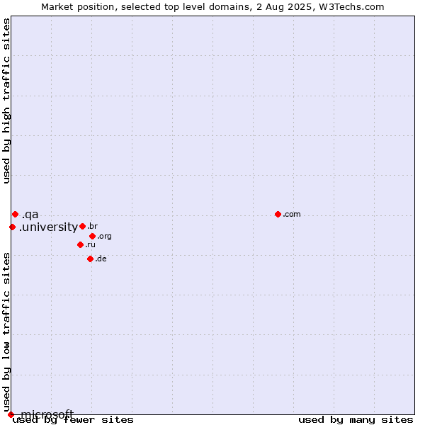 Market position of .qa (Qatar) vs. .university (University) vs. .microsoft (Microsoft brand)