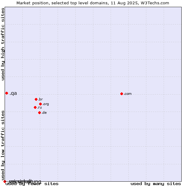 Market position of .qa (Qatar) vs. .versicherung (German for insurance) vs. .microsoft (Microsoft brand)