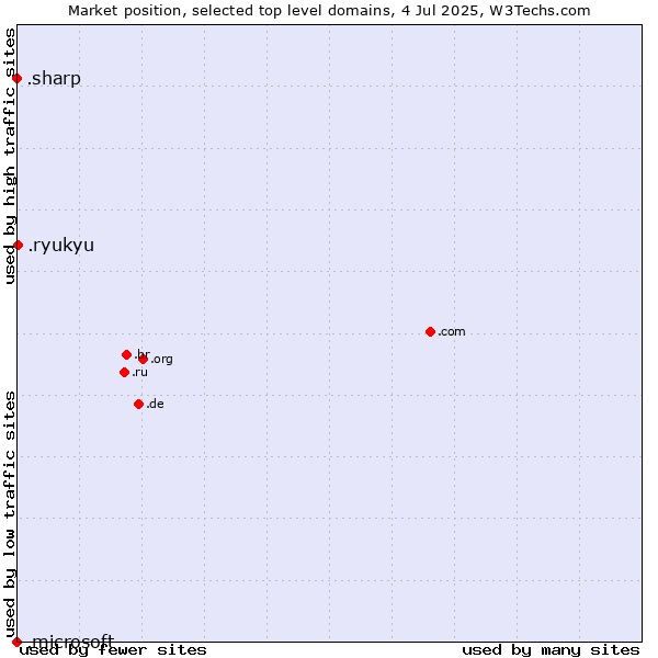 Market position of .ryukyu (Ryukyu, region of Okinawa, Japan) vs. .sharp (Sharp brand) vs. .microsoft (Microsoft brand)