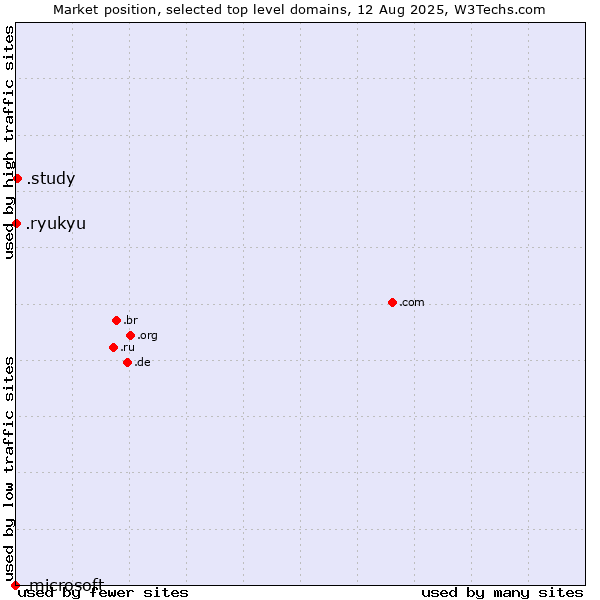 Market position of .study (Study) vs. .ryukyu (Ryukyu, region of Okinawa, Japan) vs. .microsoft (Microsoft brand)