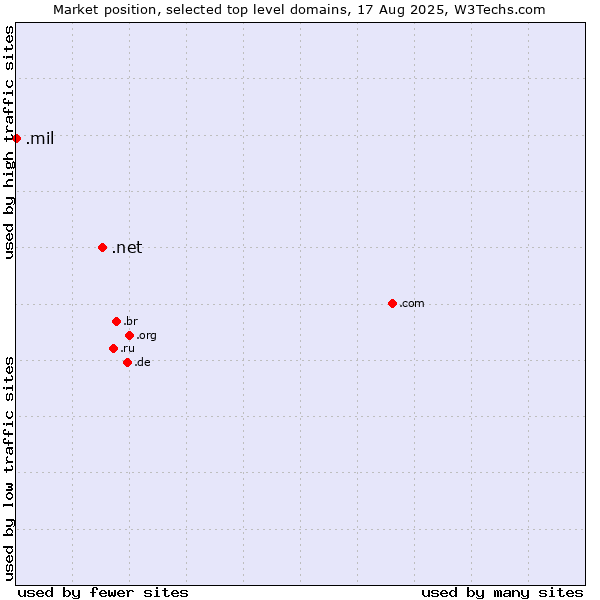 Market position of .net (Network providers) vs. .mil (United States Military)