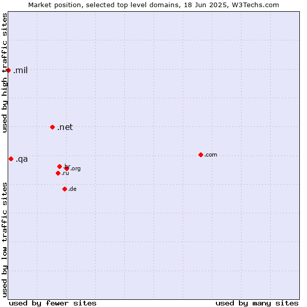 Market position of .net (Network providers) vs. .qa (Qatar) vs. .mil (United States Military)