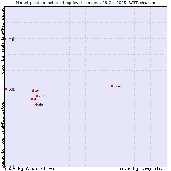 Market position of .qa (Qatar) vs. .mil (United States Military) vs. .ntt (NTT (Nippon Telegraph and Telephone Corporation) brand)