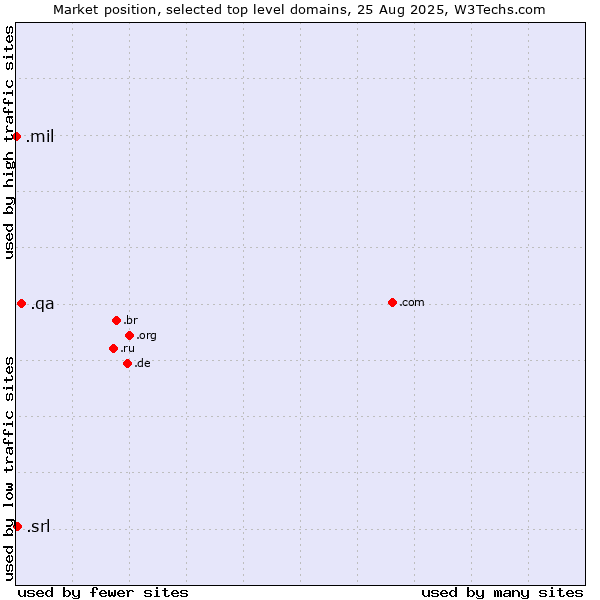 Market position of .qa (Qatar) vs. .srl (SRL for società a responsabilità limitata, LLC in Spanish and Italian) vs. .mil (United States Military)