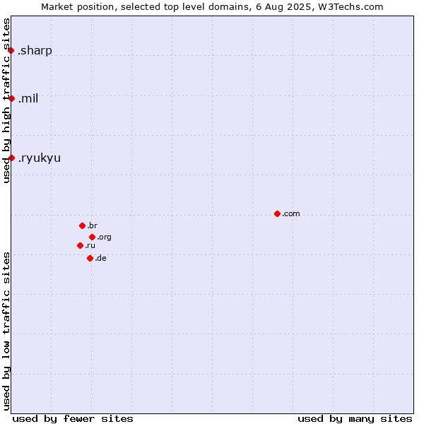 Market position of .mil (United States Military) vs. .ryukyu (Ryukyu, region of Okinawa, Japan) vs. .sharp (Sharp brand)
