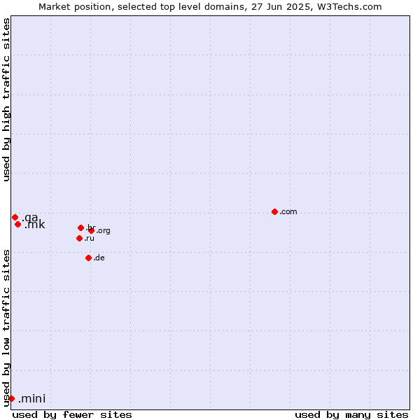 Market position of .mk (North Macedonia) vs. .qa (Qatar) vs. .mini (Mini)
