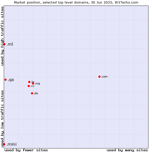 Market position of .qa (Qatar) vs. .ml (Mali) vs. .mini (Mini)